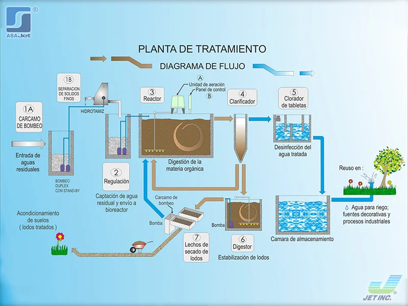 planta de tratamiento prefabricada en puebla